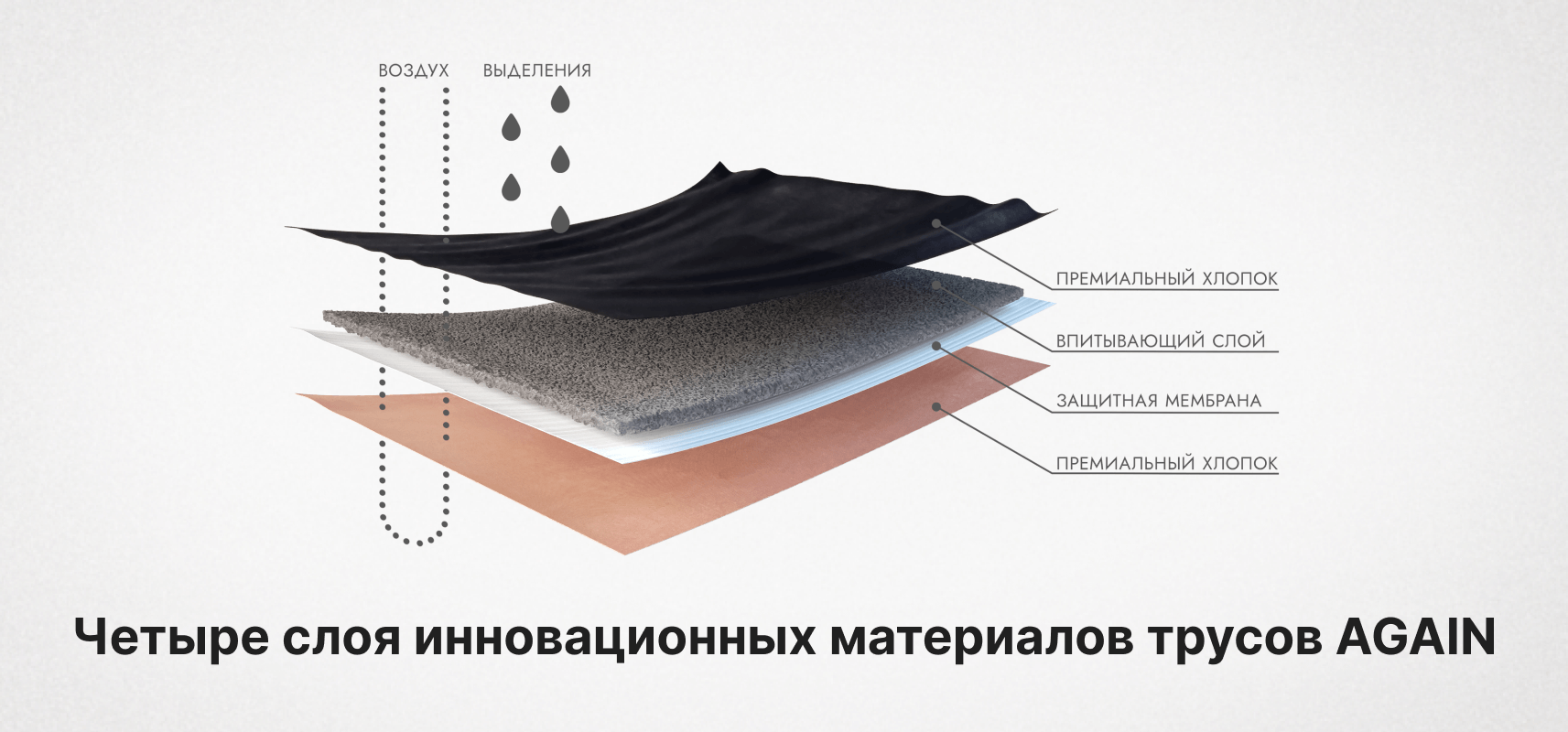 Многослойная структура менструального белья AGAIN