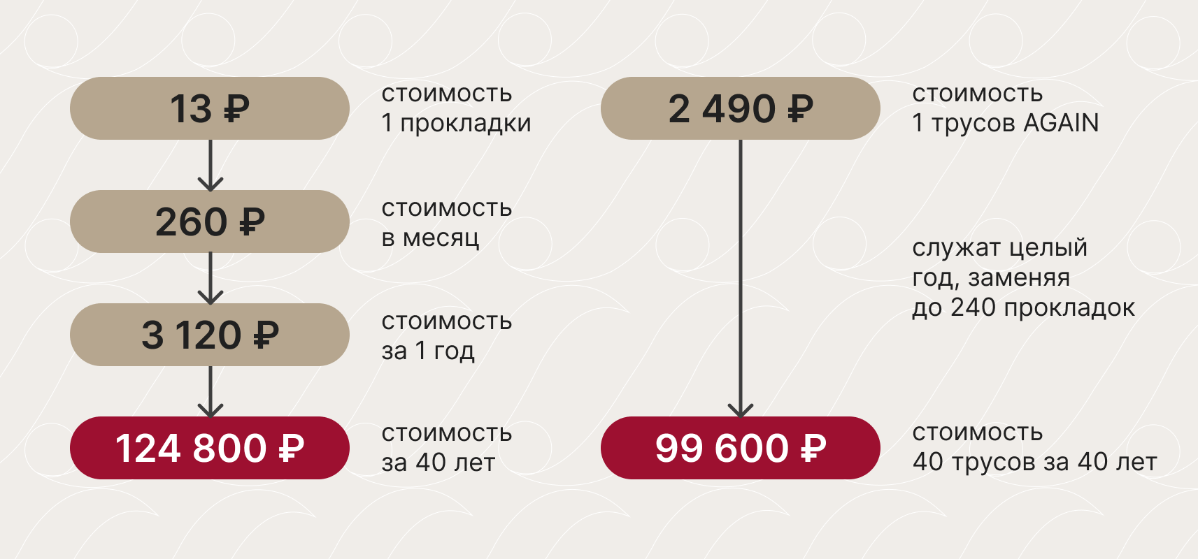 Экономия с менструальным бельем AGAIN